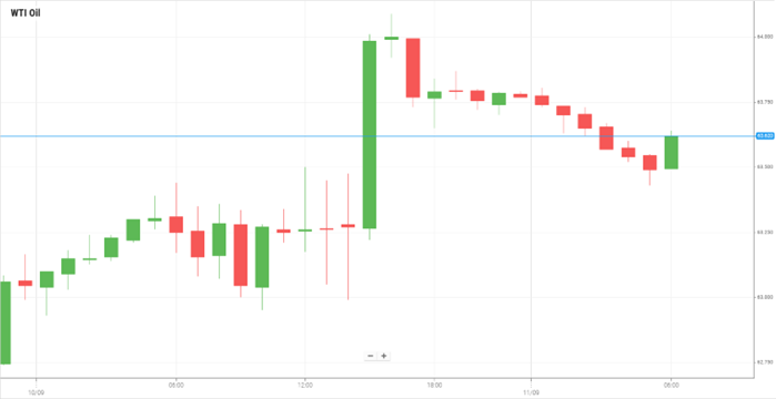 Petróleo WTI