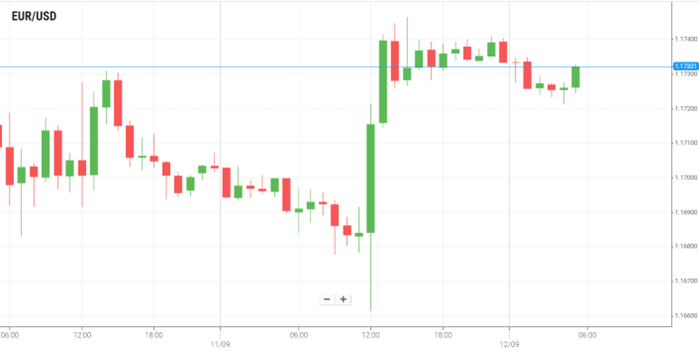 EUR/USD