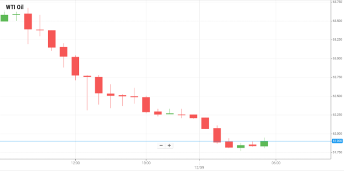 Petróleo WTI