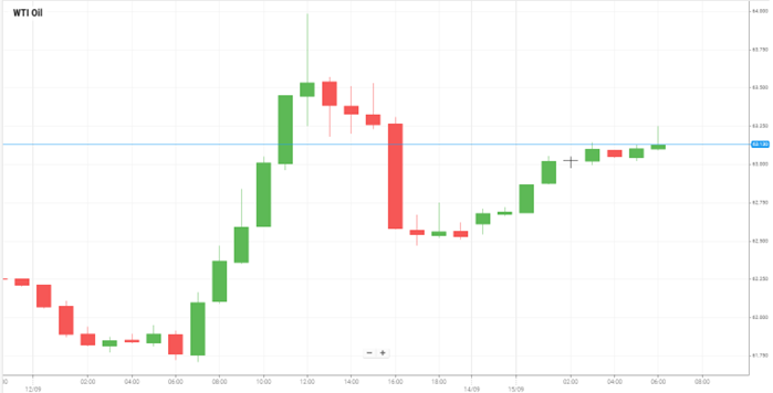 Petróleo WTI