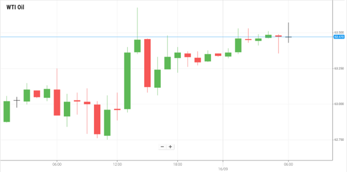 Petróleo WTI