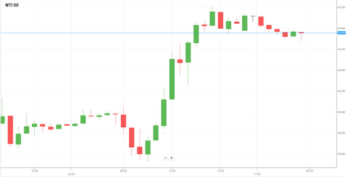 Petróleo WTI