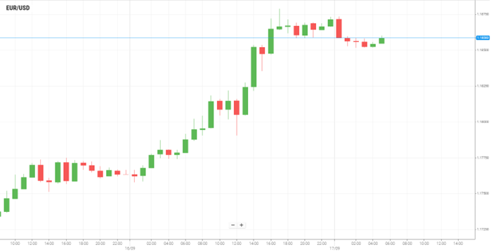 EUR/USD