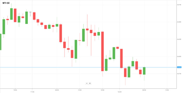 Petróleo WTI