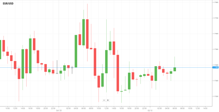 EUR/USD