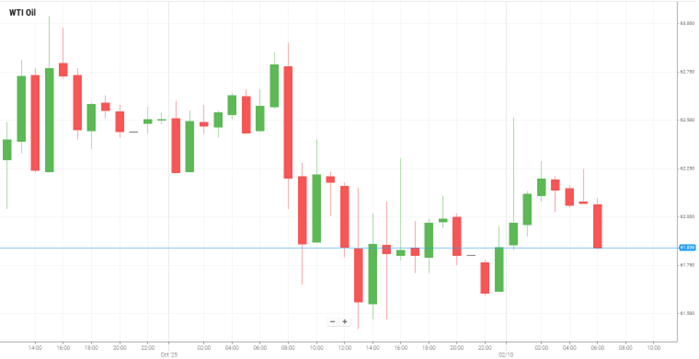 Petróleo WTI