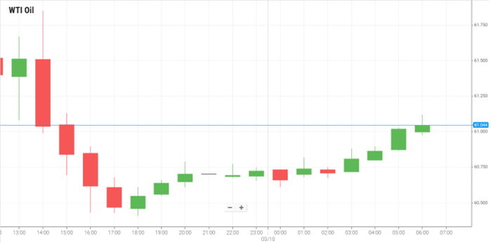 Petróleo WTI