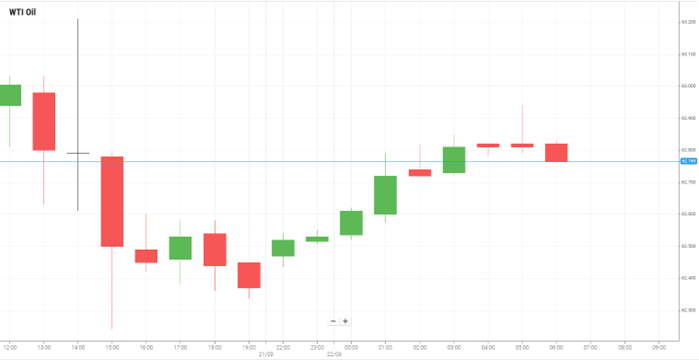 Petróleo WTI