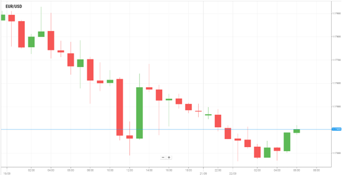EUR/USD