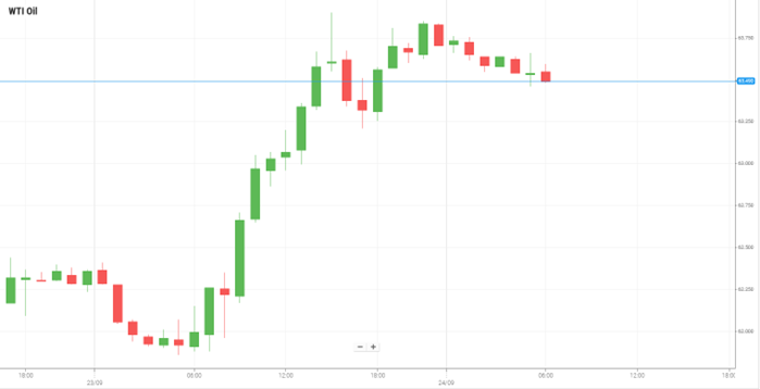 Petróleo WTI
