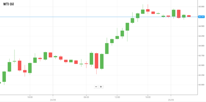 Petróleo WTI