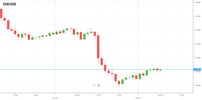 EUR/USD