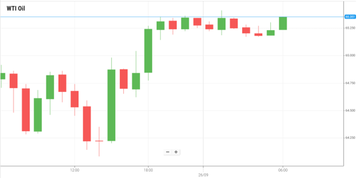 Petróleo WTI