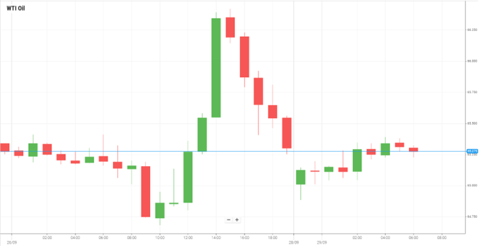 Petróleo WTI