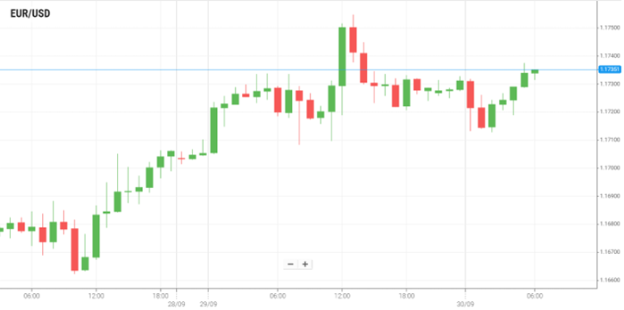 EUR/USD
