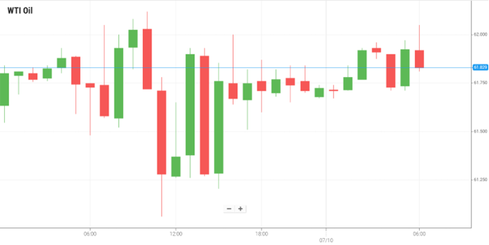 Petróleo WTI