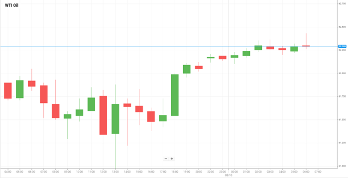 Petróleo WTI