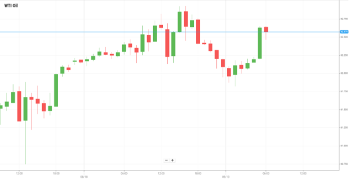 Petróleo WTI