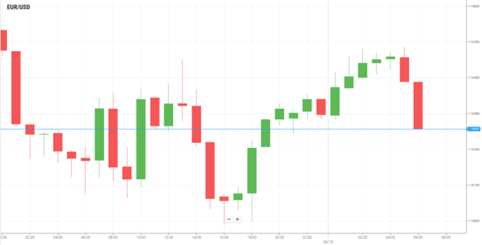 EUR/USD