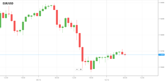 EUR/USD