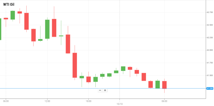Petróleo WTI