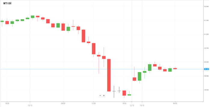 Petróleo WTI