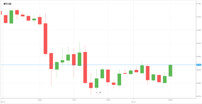Petróleo WTI Petróleo WTI