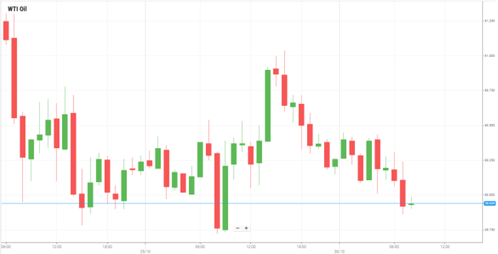 Petróleo WTI Petróleo WTI