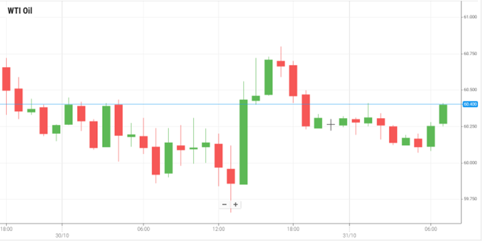 Petróleo WTI Petróleo WTI