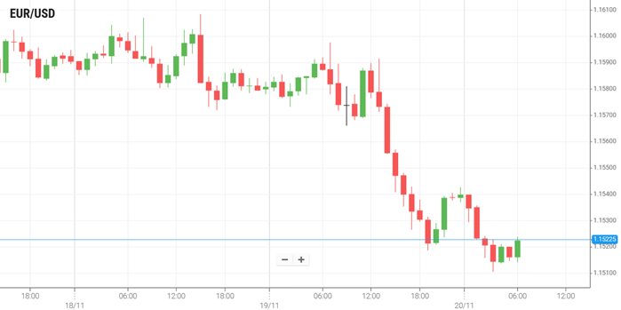 EUR/USD