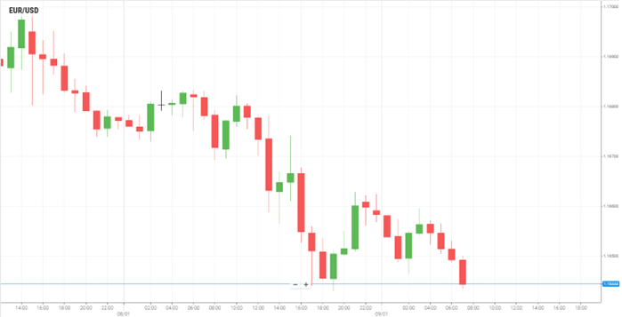 EUR/USD
