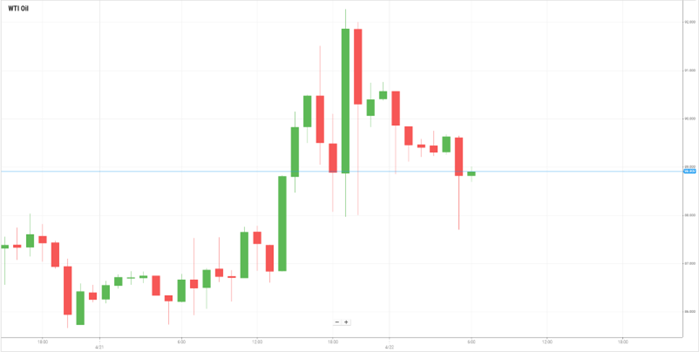 Petróleo WTI