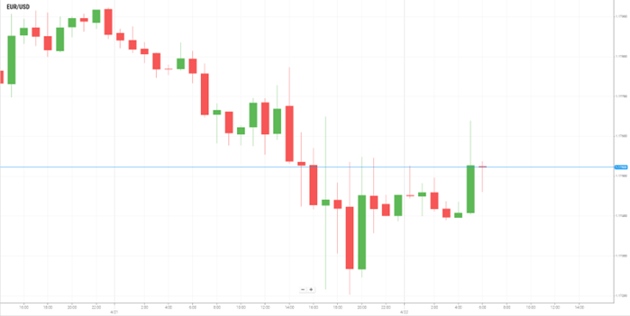 EUR/USD