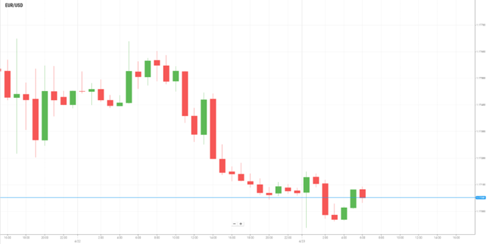 EUR/USD