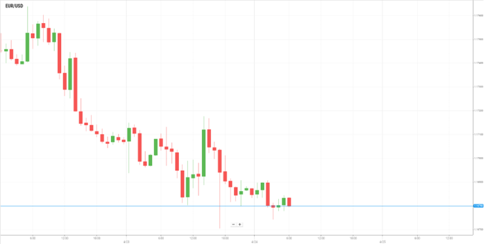 EUR/USD