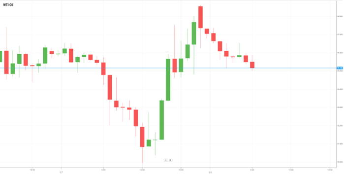 Petróleo WTI