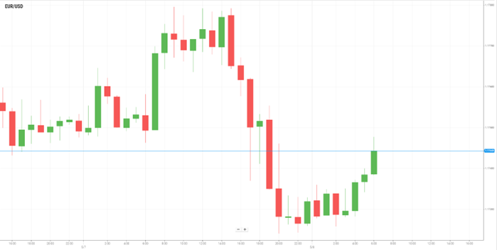 EUR/USD
