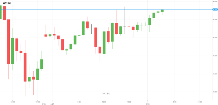 Petróleo WTI