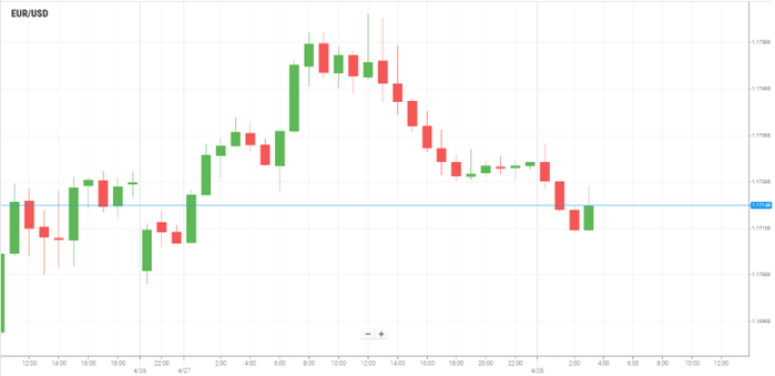 EUR/USD