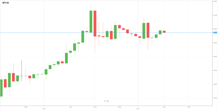 Petróleo WTI