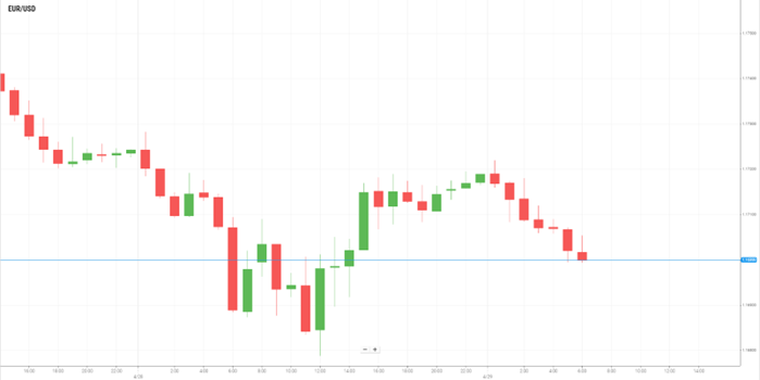 EUR/USD
