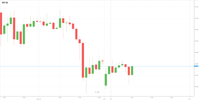 Petróleo WTI