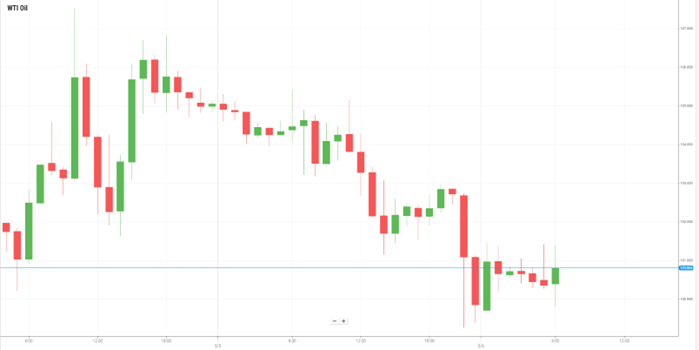 Petróleo WTI