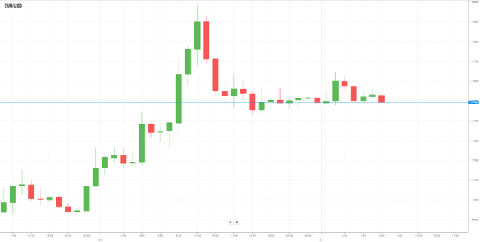 EUR/USD