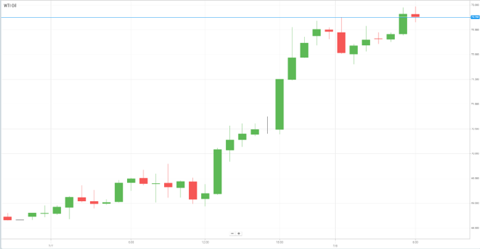 Petróleo WTI