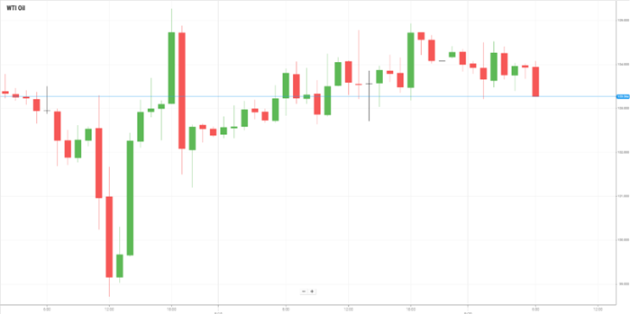 Petróleo WTI