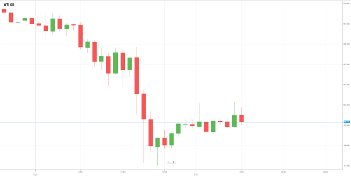 Petróleo WTI