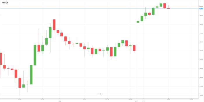 Petróleo WTI