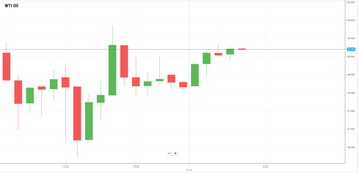 Petróleo WTI