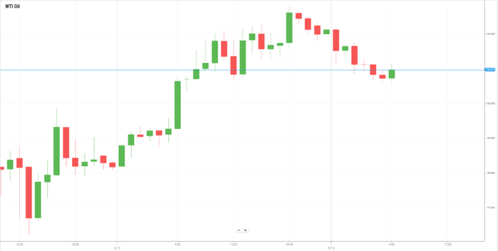 Petróleo WTI